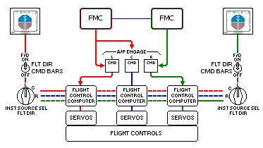 Flight Control Computers