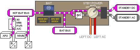 Standby Power Selector BAT - The Battery supplies the Standby AC and Standby DC buses