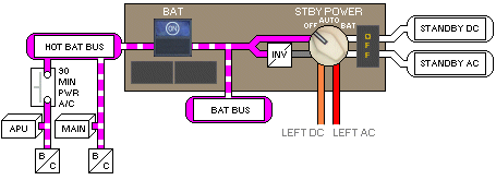 Standby Power Selector OFF - The Standby AC and DC buses are unpowered