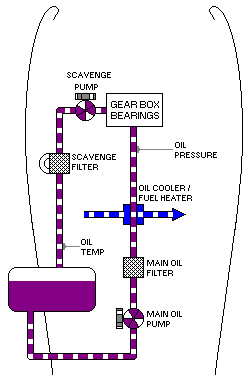 Engine oil system schematic