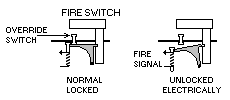 Engine/APU Fire and Override Switches