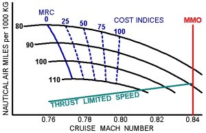 Relationship between Cost Index, MRC, AUW and Nautical Air Miles per tonne of fuel