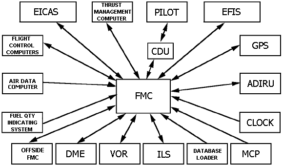 FMC Interfaces