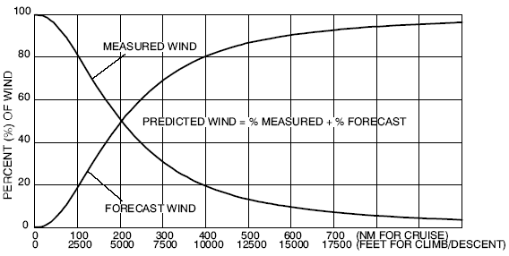 Measured Vs Forecast Winds