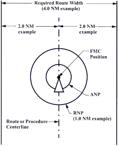 RNAV Route and RNP/ANP