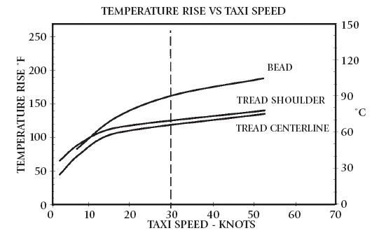 Even when an aircraft tyre is properly inflated and operated at moderate taxi speeds, the heat generation will always exceed the heat dissipated. The farther the taxi distance, the hotter the tyres will be at the start of the take-off.