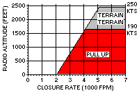 Mode 2a - Excessive Terrain Closure Rate with Flaps not in Landing Position