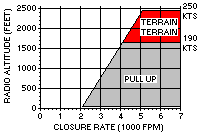 Mode 2a - Excessive Terrain Closure Rate with Flaps not in Landing Position