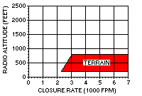 Mode 2b - Excessive Terrain Closure Rate with Flaps in Landing Position