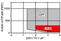 Mode 5 - Below Glide Slope Deviation