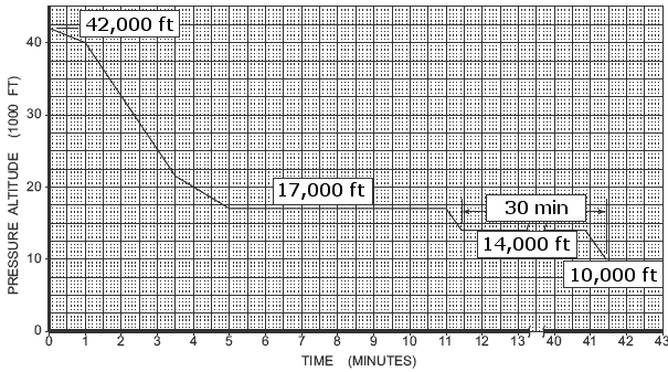 Passenger Oxygen Flight Profile