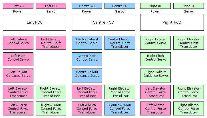 Flight Control Computers - block schematic