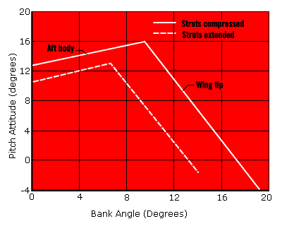 Pitch Attitude Versus Bank Angle