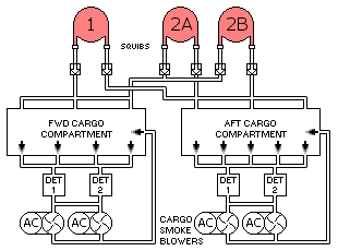 Cargo Compartment Fire Protection.