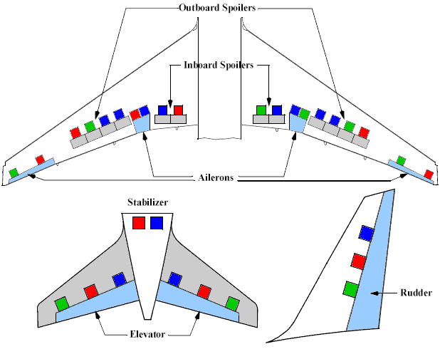 Flight Control Surface Locations.