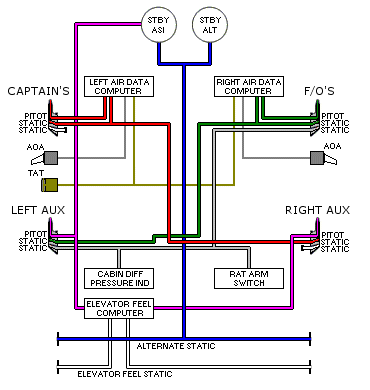 Air Data System schematic.