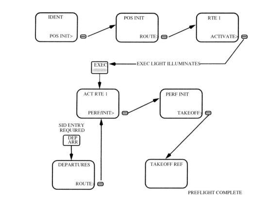 CDU Minimum Preflight Sequence