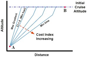 Climb Speed Determination