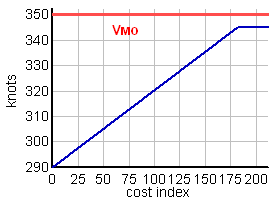 Economy Climb Speed Schedule