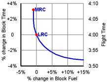 Variation of fuel and time with speed.