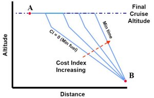 Descent Speed Determination