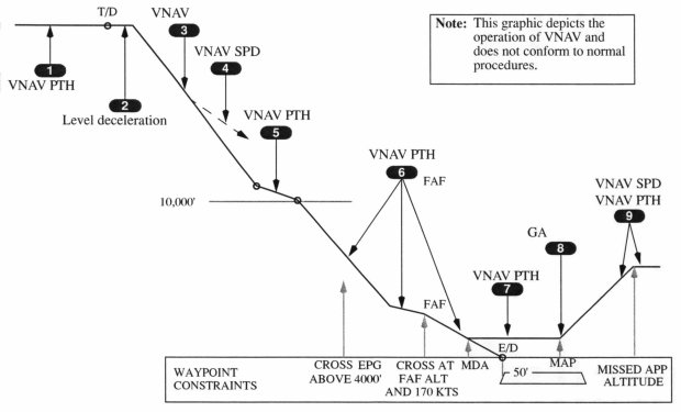 Cruise and Descent Profile (Non-Precision Approach)