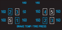 Tyre Pressure And Brake Temperature Indications.