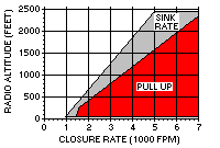 Excessive Descent Rate