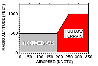 Mode 4a - Unsafe Terrain Clearance with Landing Gear Not Down AND Flaps Not in Landing Position