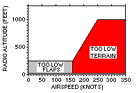 Mode 4b - Unsafe Terrain Clearance with Landing Gear Not Down OR Flaps Not in Landing Position