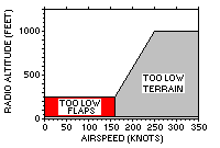 Mode 4b - Unsafe Terrain Clearance with Landing Gear Not Down OR Flaps Not in Landing Position